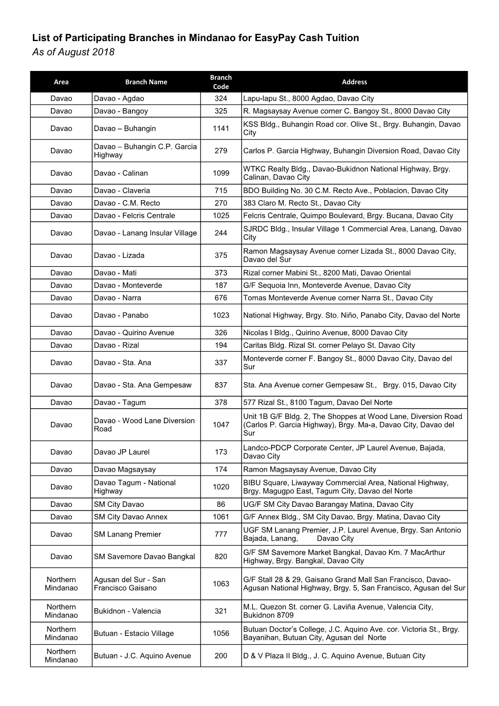 List of Participating Branches in Mindanao for Easypay Cash Tuition As of August 2018