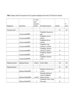 Table 1: Summary Details for the Specimens of the 16 Generalist Morphospecies from Which a COI Barcode Was Obtained