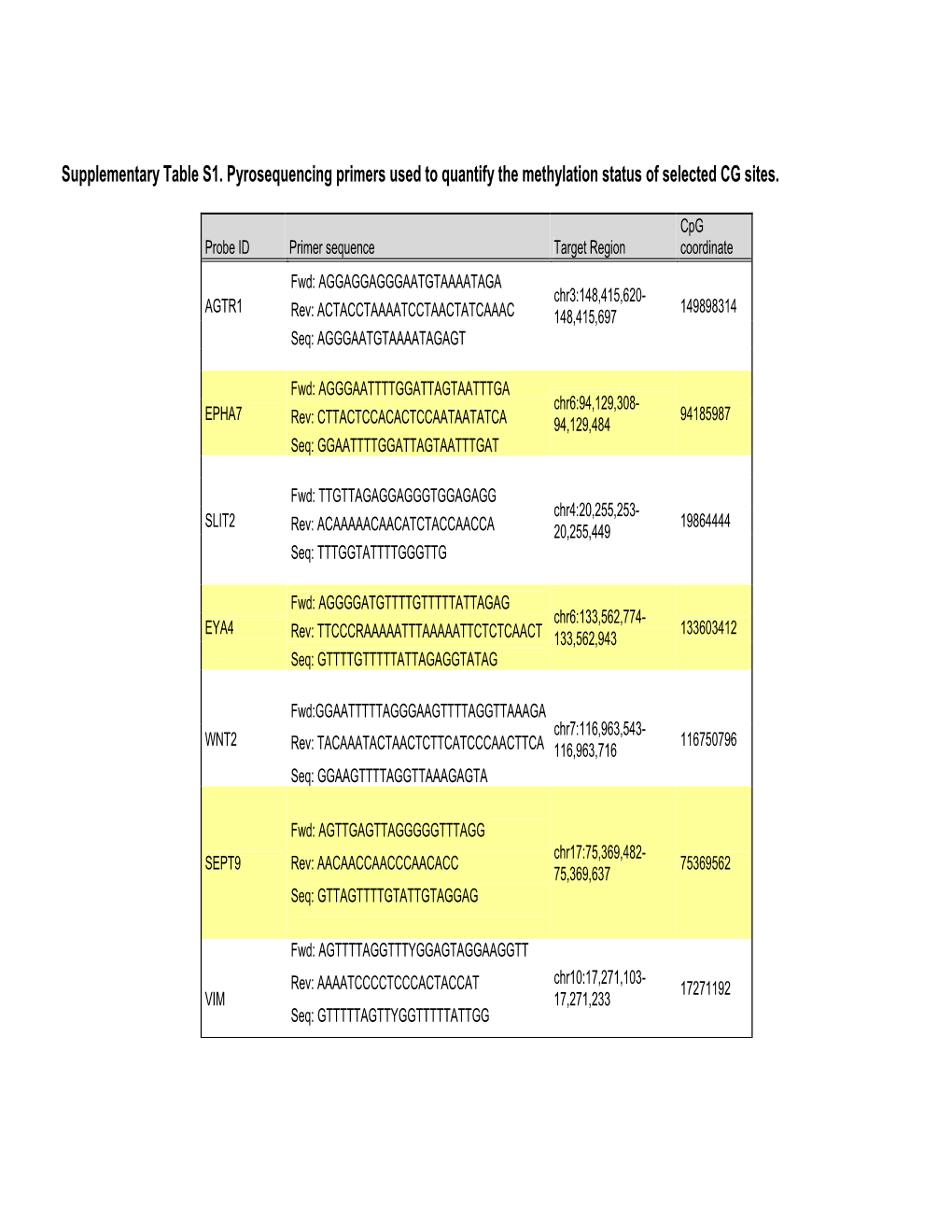 Supplementary Table S1. Pyrosequencing Primers Used to Quantify the Methylation Status of Selected CG Sites