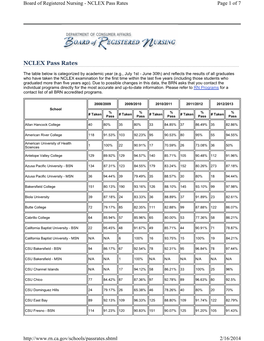 NCLEX Pass Rates Page 1 of 7