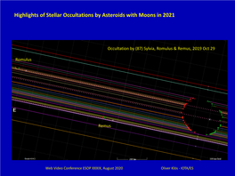 Highlights of Stellar Occultations by Asteroids with Moons in 2021
