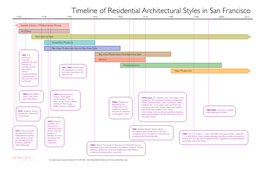 Timeline of Residential Architectural Styles in San Francisco 1920 1930 1940 1950 1960 1970 1980 1990 2000 2016