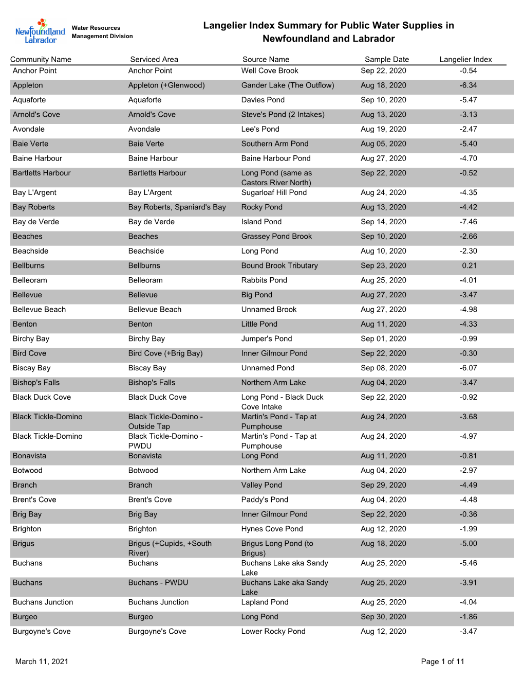 Langelier Index Summary for Public Water Supplies in Newfoundland and Labrador