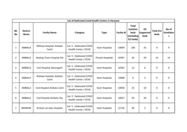 List of Dedicated Covid Health Centers in Haryana