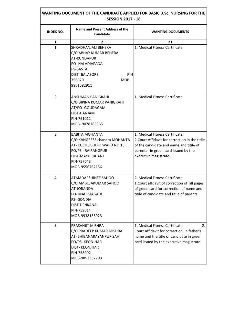 WANTING DOCUMENT of the CANDIDATE APPLIED for BASIC B.Sc. NURSING for the SESSION 2017 - 18