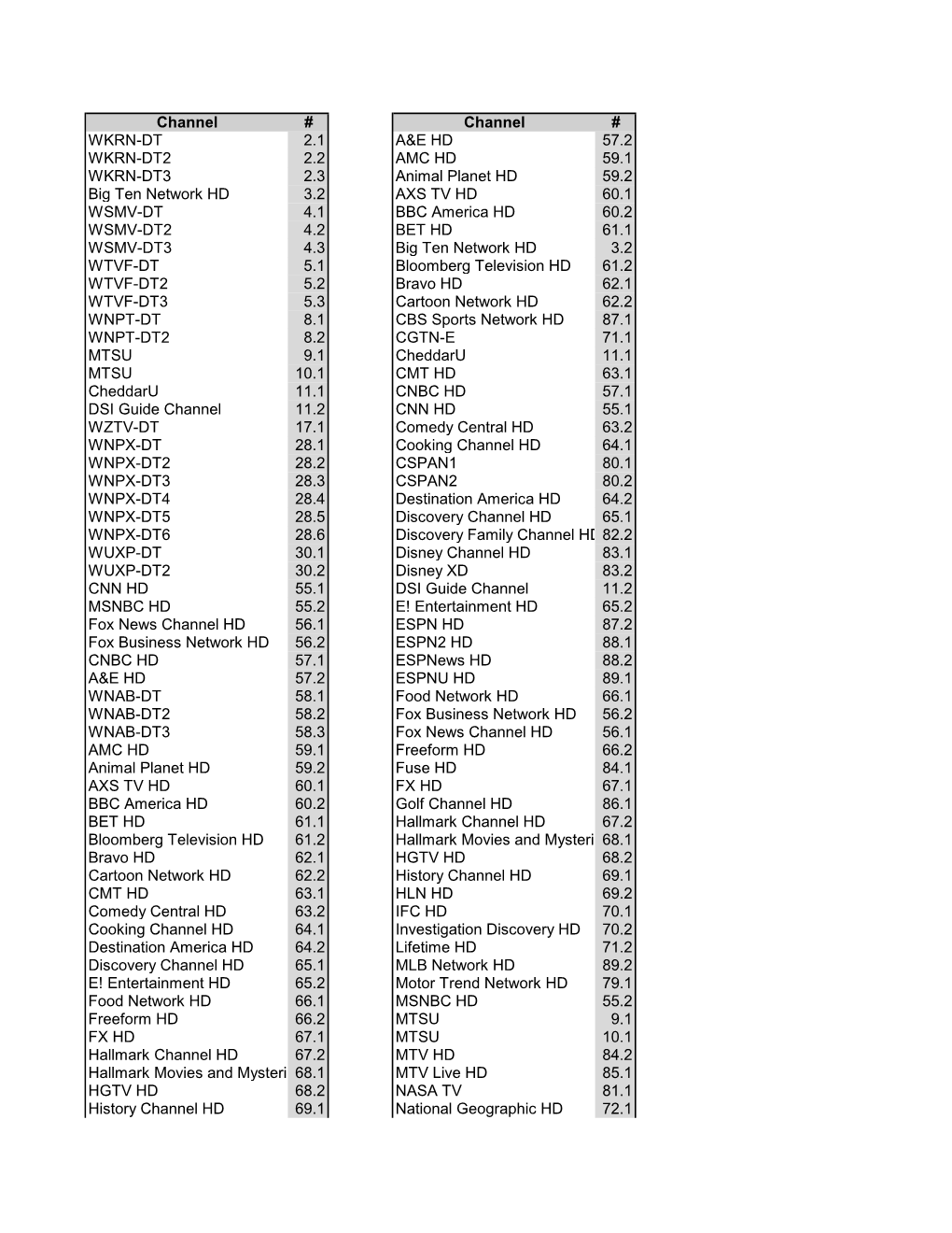 Channel # Channel # WKRN-DT 2.1 A&E HD 57.2 WKRN-DT2 2.2 AMC