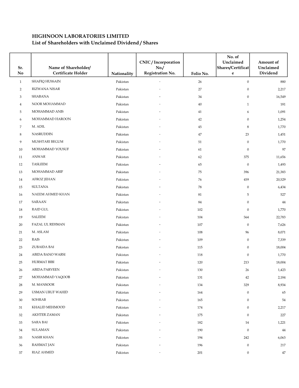 HIGHNOON LABORATORIES LIMITED List of Shareholders with Unclaimed Dividend / Shares