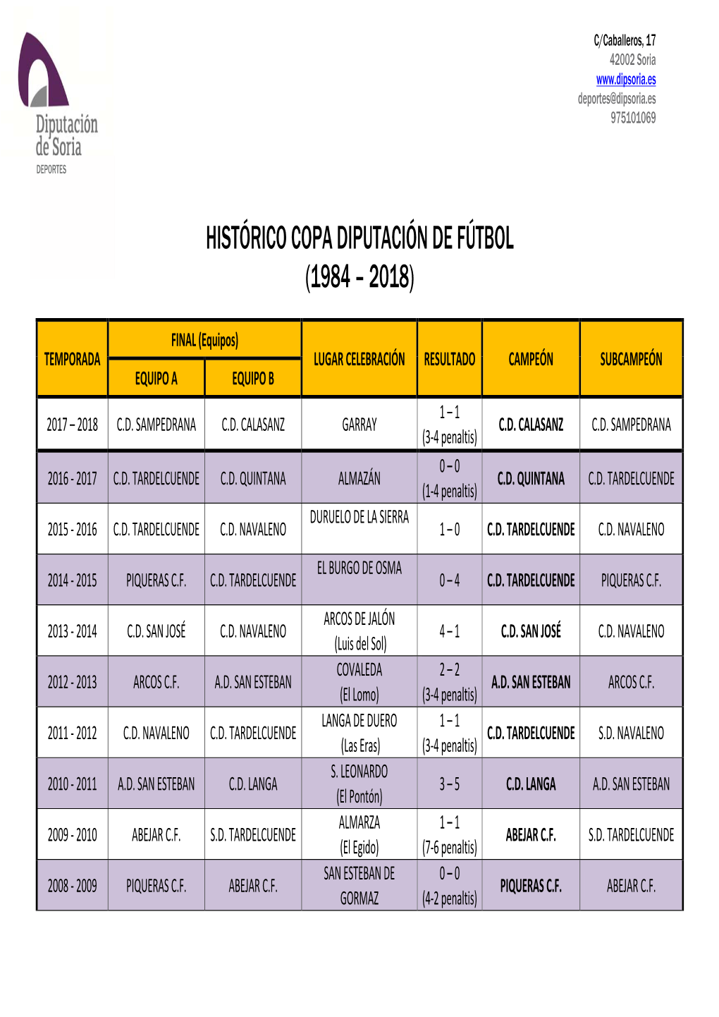 Histórico Copa Diputación De Fútbol (1984 – 2018)