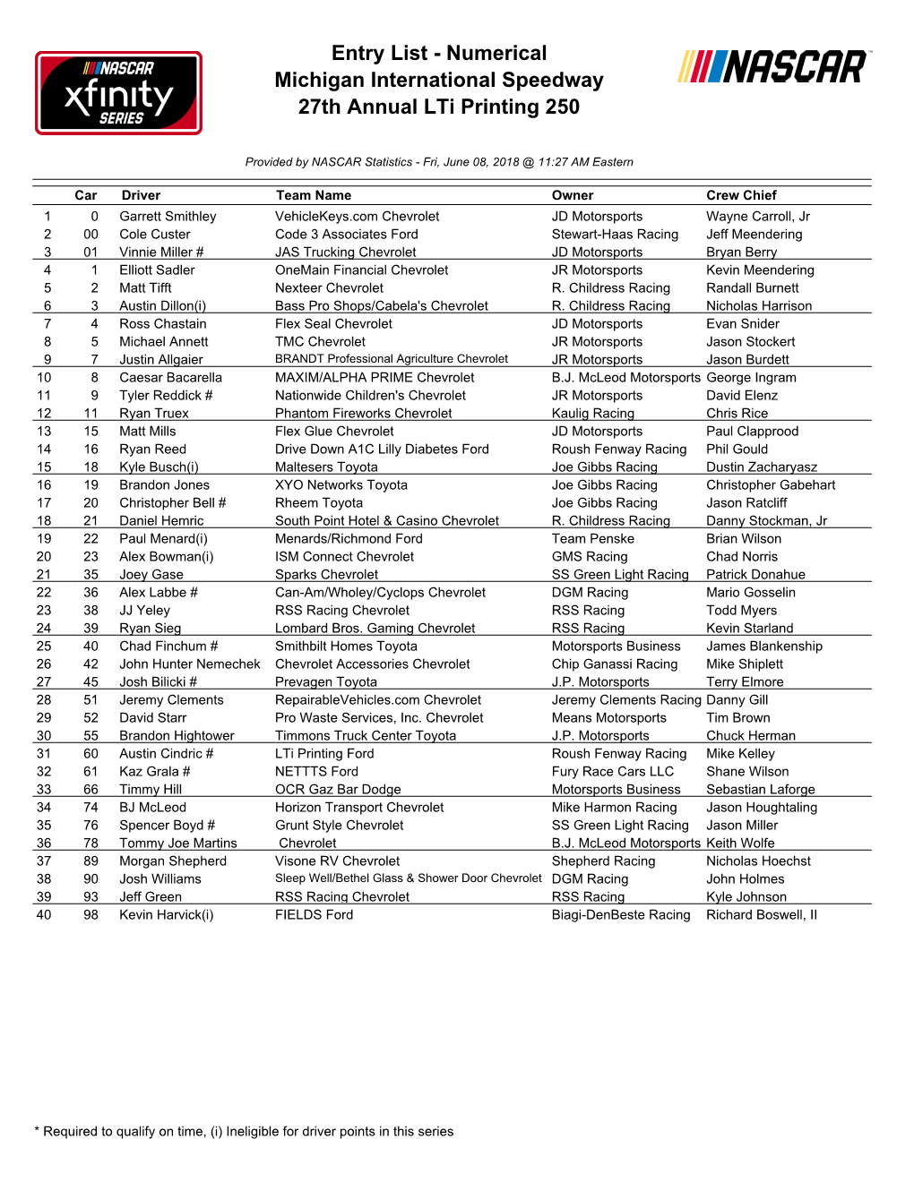 Entry List - Numerical Michigan International Speedway 27Th Annual Lti Printing 250