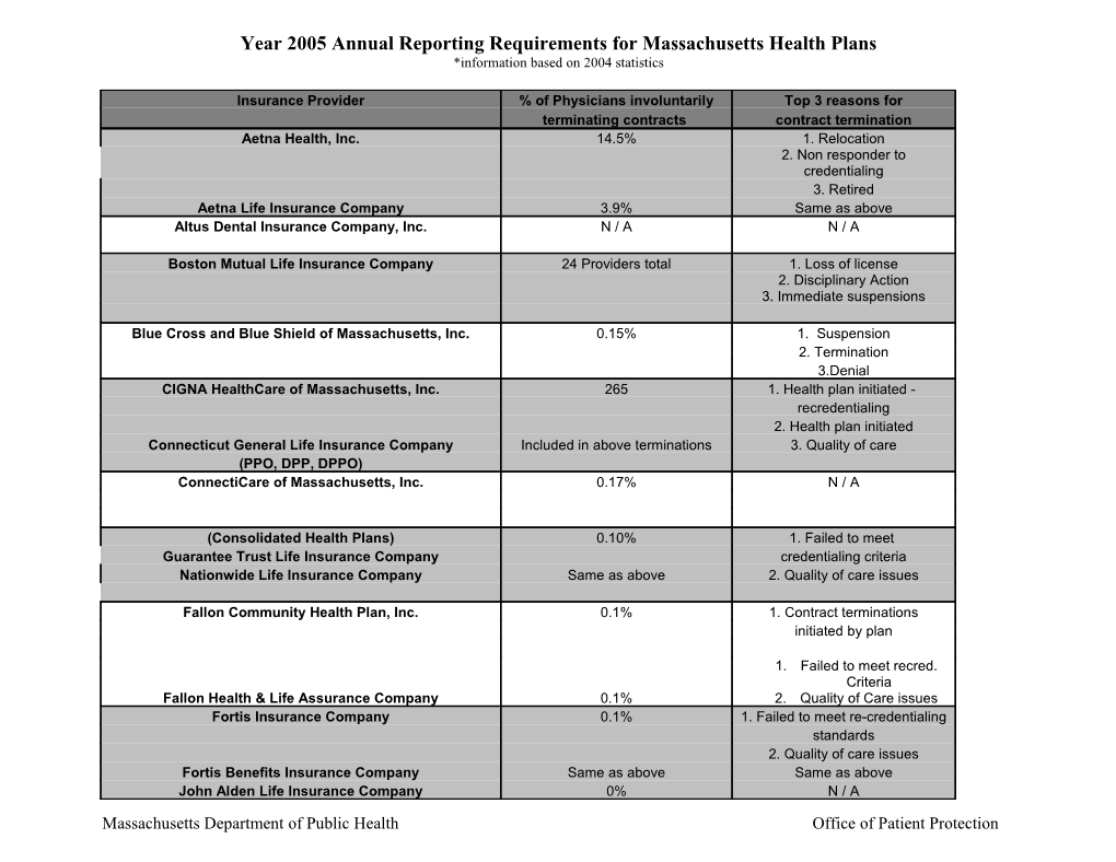 Year 2005 Annual Reporting Requirements for Massachusetts Health Plans