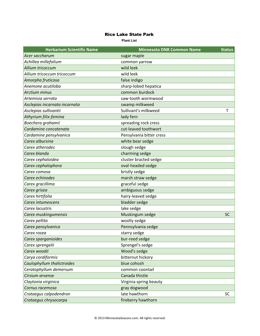 Herbarium Scientific Name Minnesota DNR Common Name Status Acer Saccharum Sugar Maple Achillea Millefolium Common Yarrow Allium