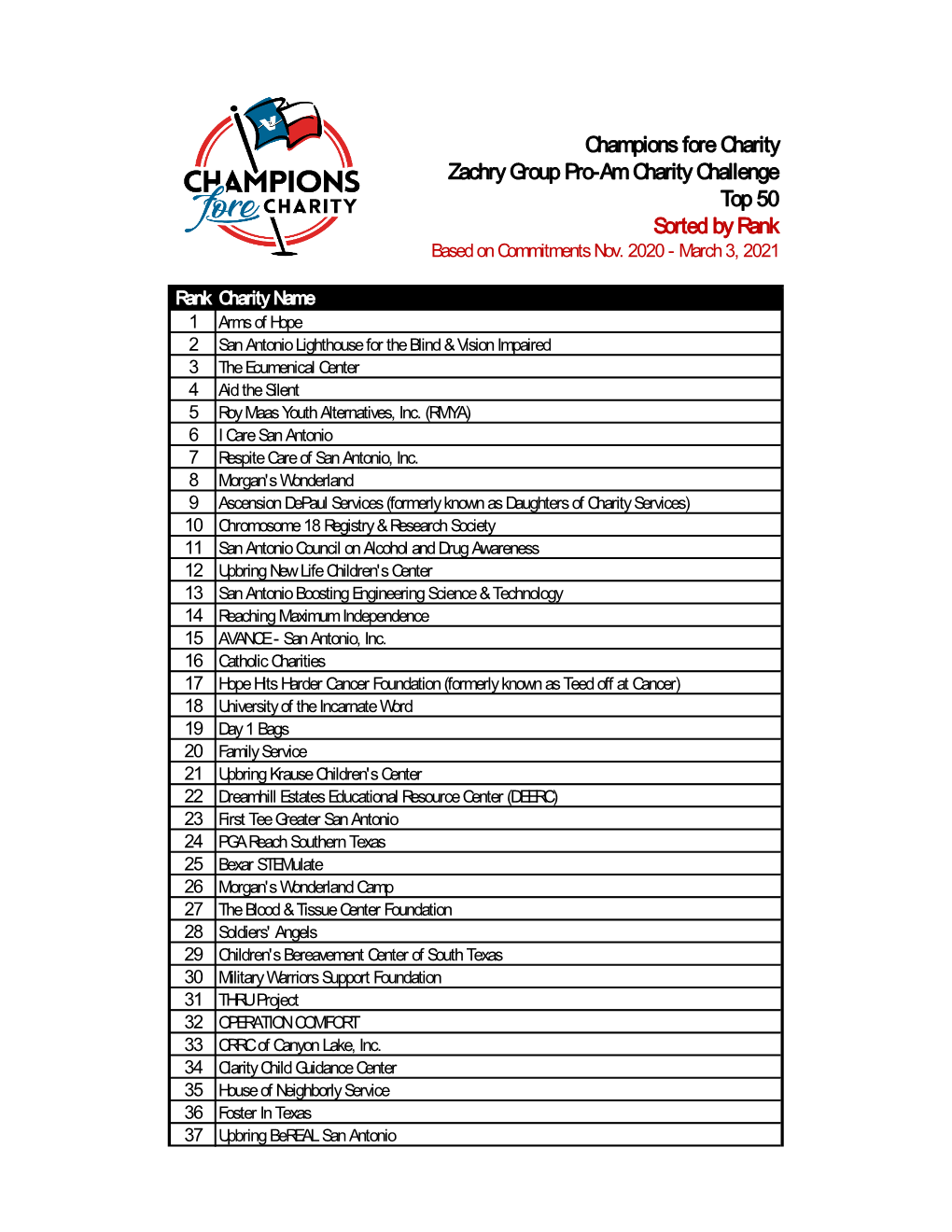 Champions Fore Charity Zachry Group Pro-Am Charity Challenge Top 50 Sorted by Rank Based on Commitments Nov