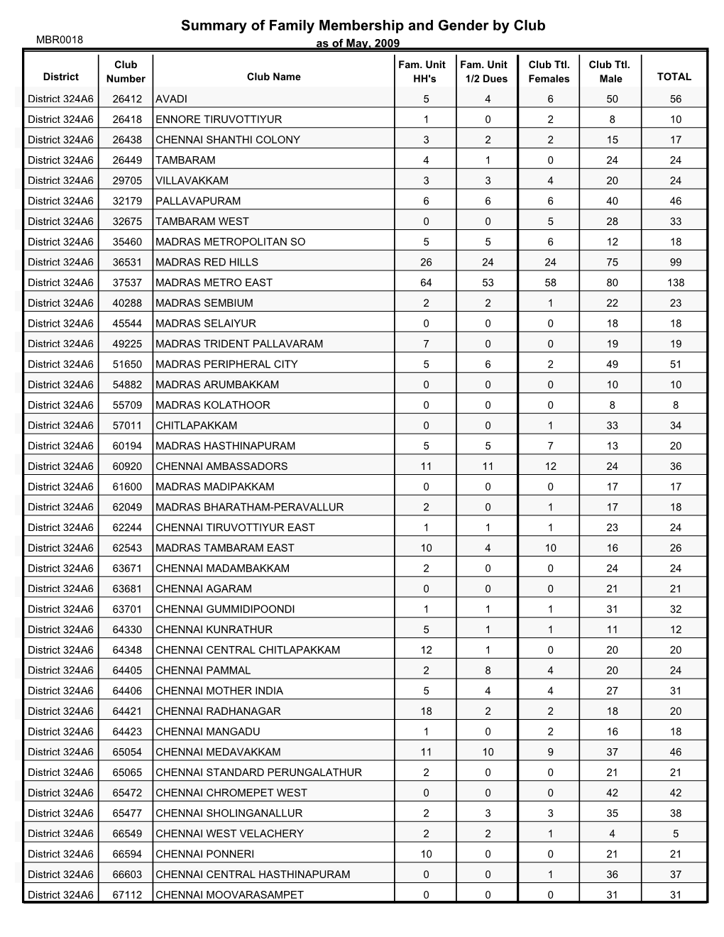 Summary of Family Membership and Gender by Club MBR0018 As of May, 2009