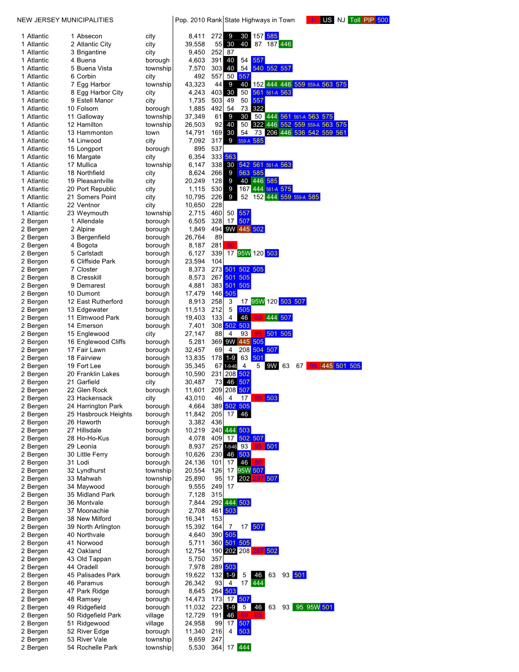 NEW JERSEY MUNICIPALITIES Pop. 2010 Rank State Highways in Town I- US NJ Toll PIP 500