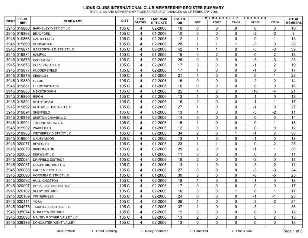 Lions Clubs International Club Membership Register Summary the Clubs and Membership Figures Reflect Changes As of February 2006