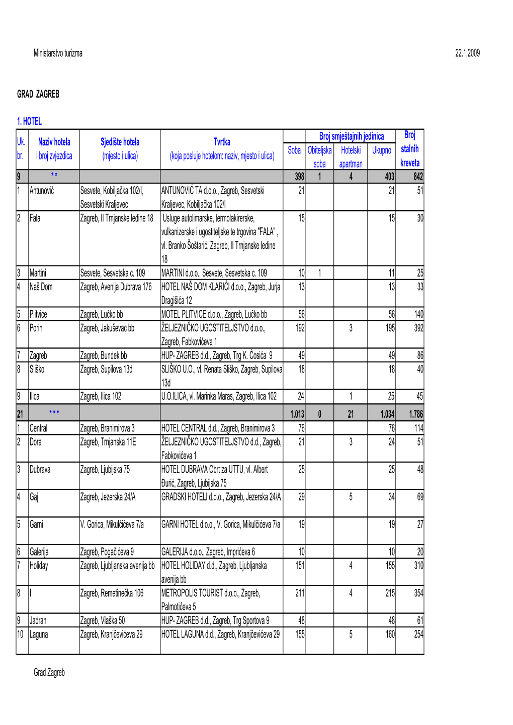 Ministarstvo Turizma 22.1.2009 GRAD ZAGREB