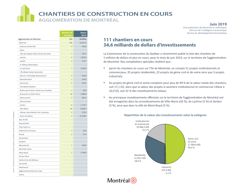 Chantiers De Construction En Cours