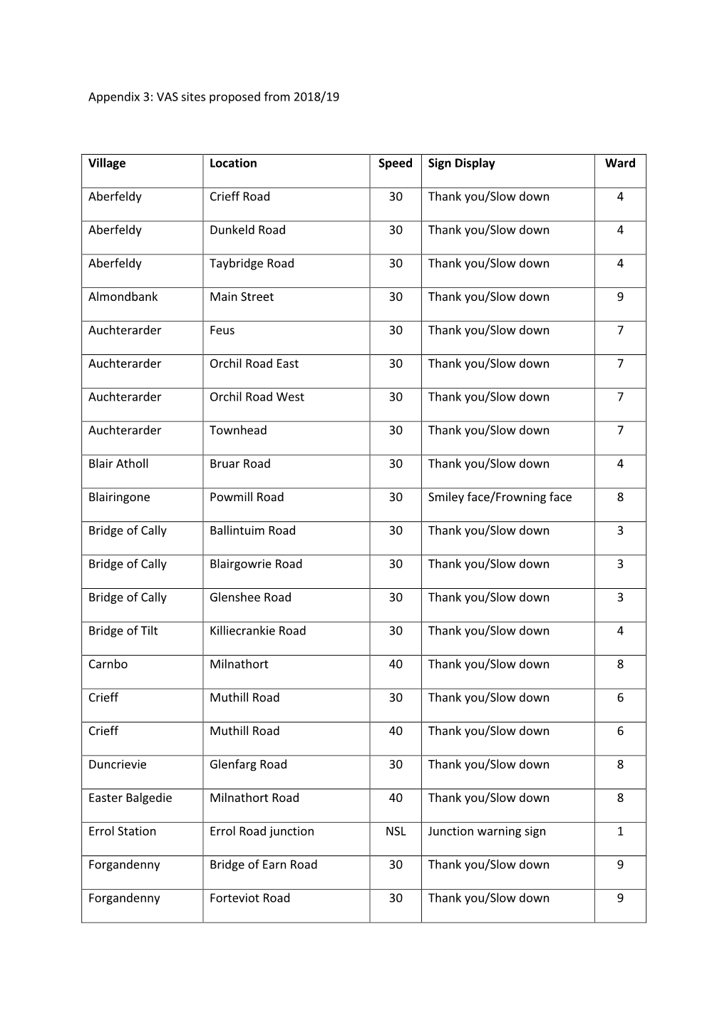 VAS Sites Proposed from 2018/19 Village Location Speed Sign