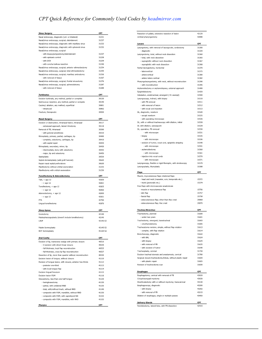 CPT-Codes-Short-Sweet.Pdf