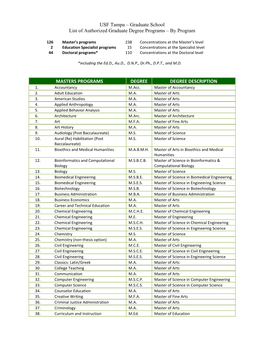 Graduate School List of Authorized Graduate Degree Programs – by Program