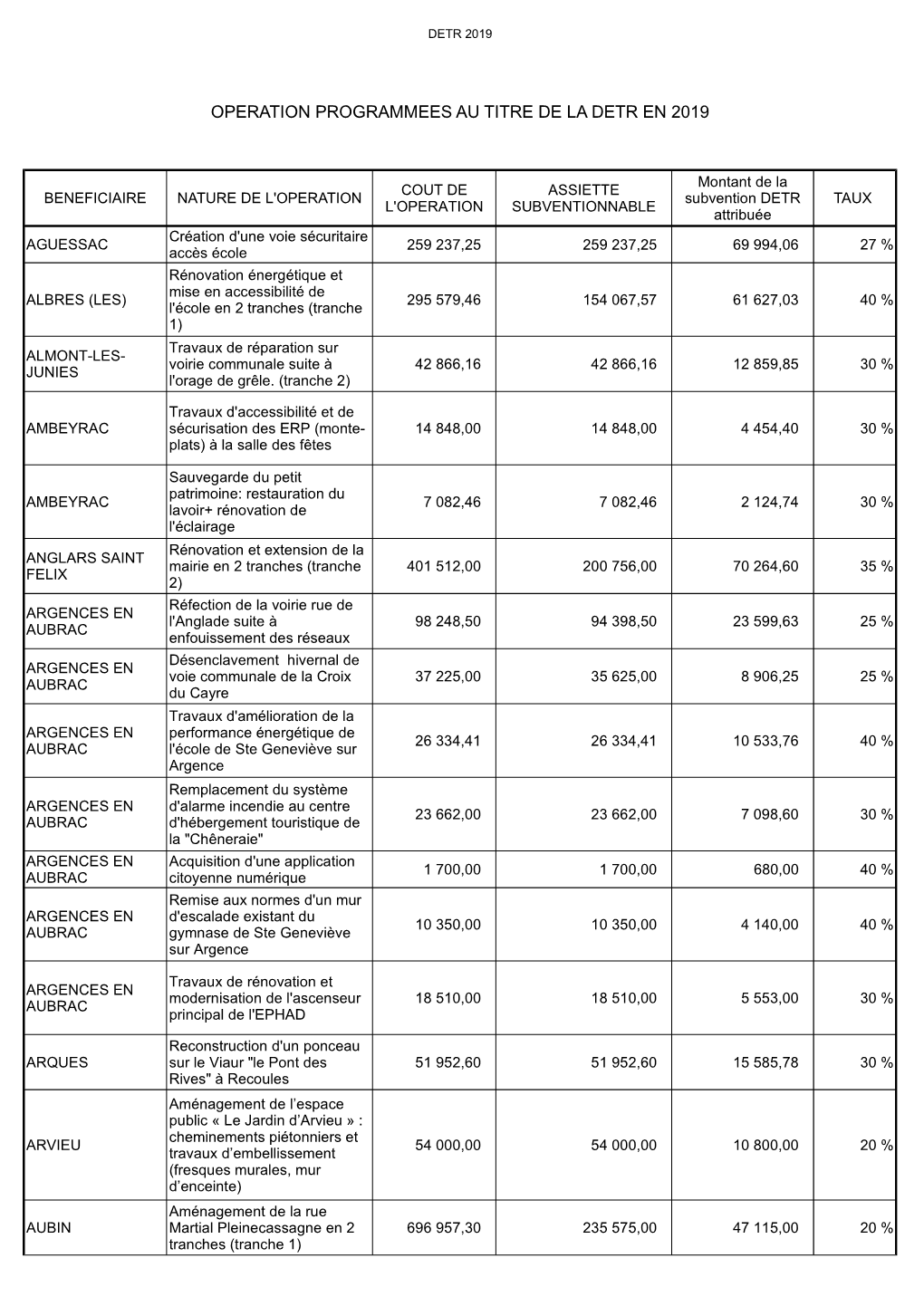 Operation Programmees Au Titre De La Detr En 2019