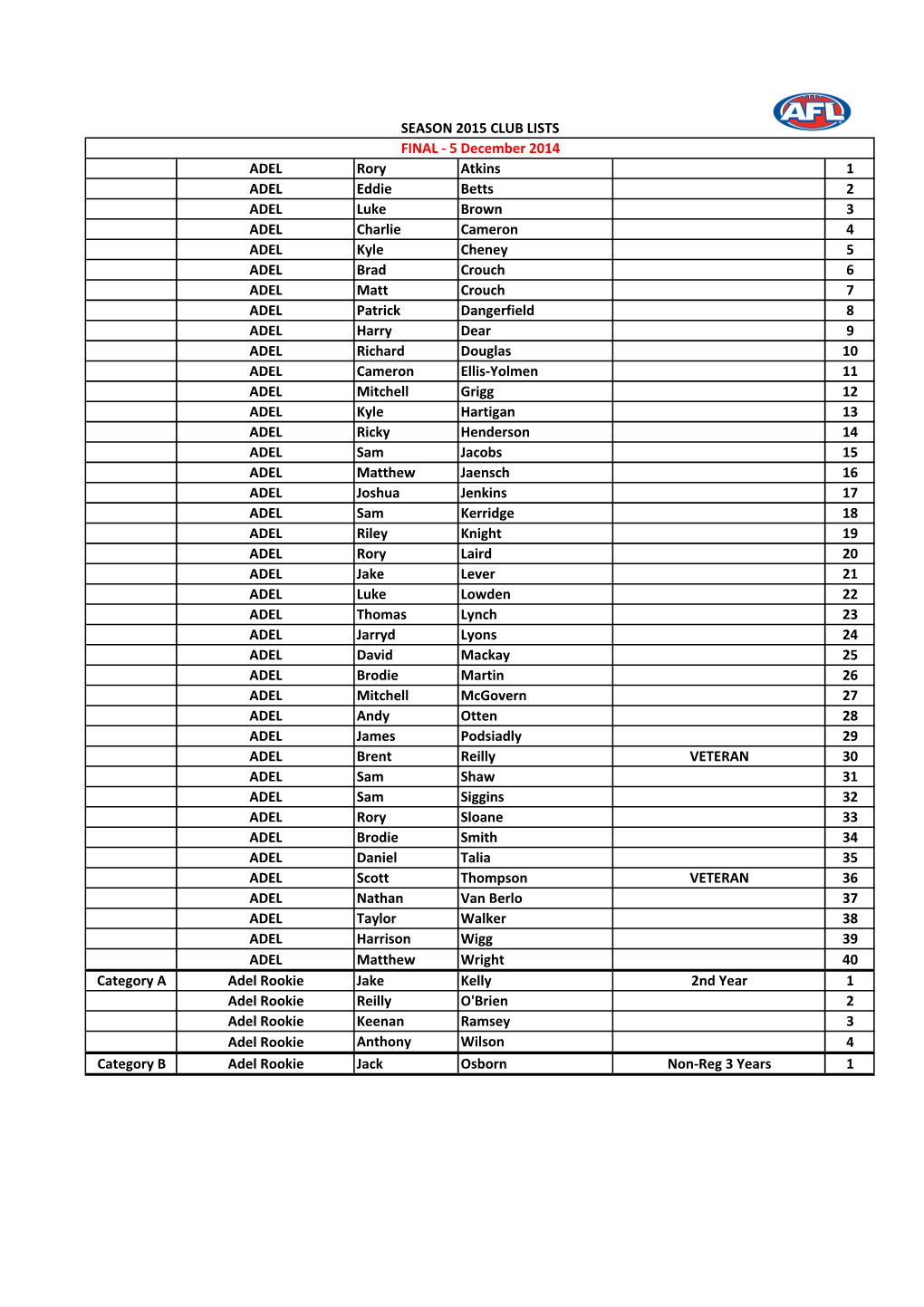 ADEL Rory Atkins 1 ADEL Eddie Betts 2 ADEL Luke Brown 3 ADEL Charlie Cameron 4 ADEL Kyle Cheney 5 ADEL Brad Crouch 6 ADEL Matt C