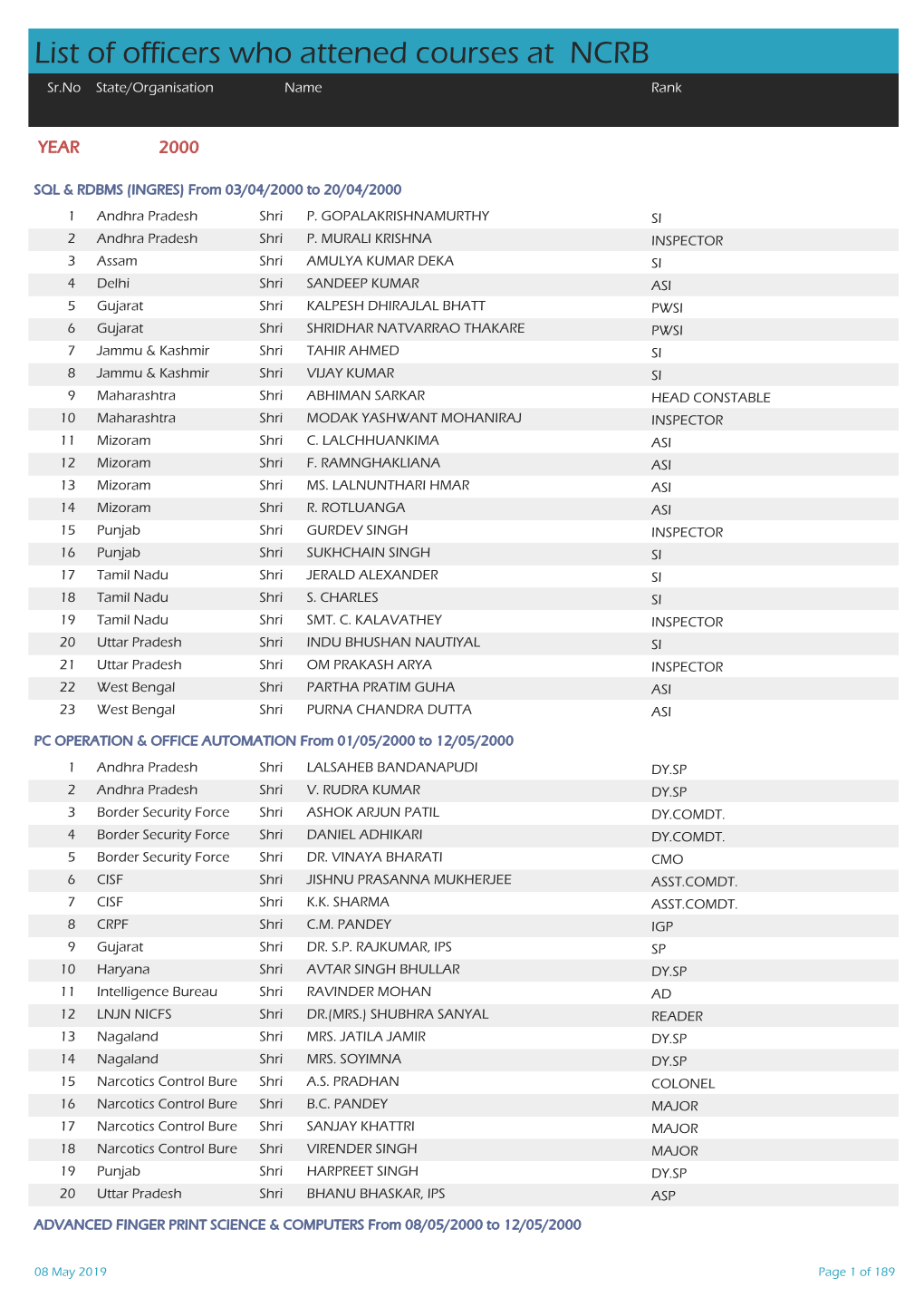 List of Officers Who Attended Courses at NCRB