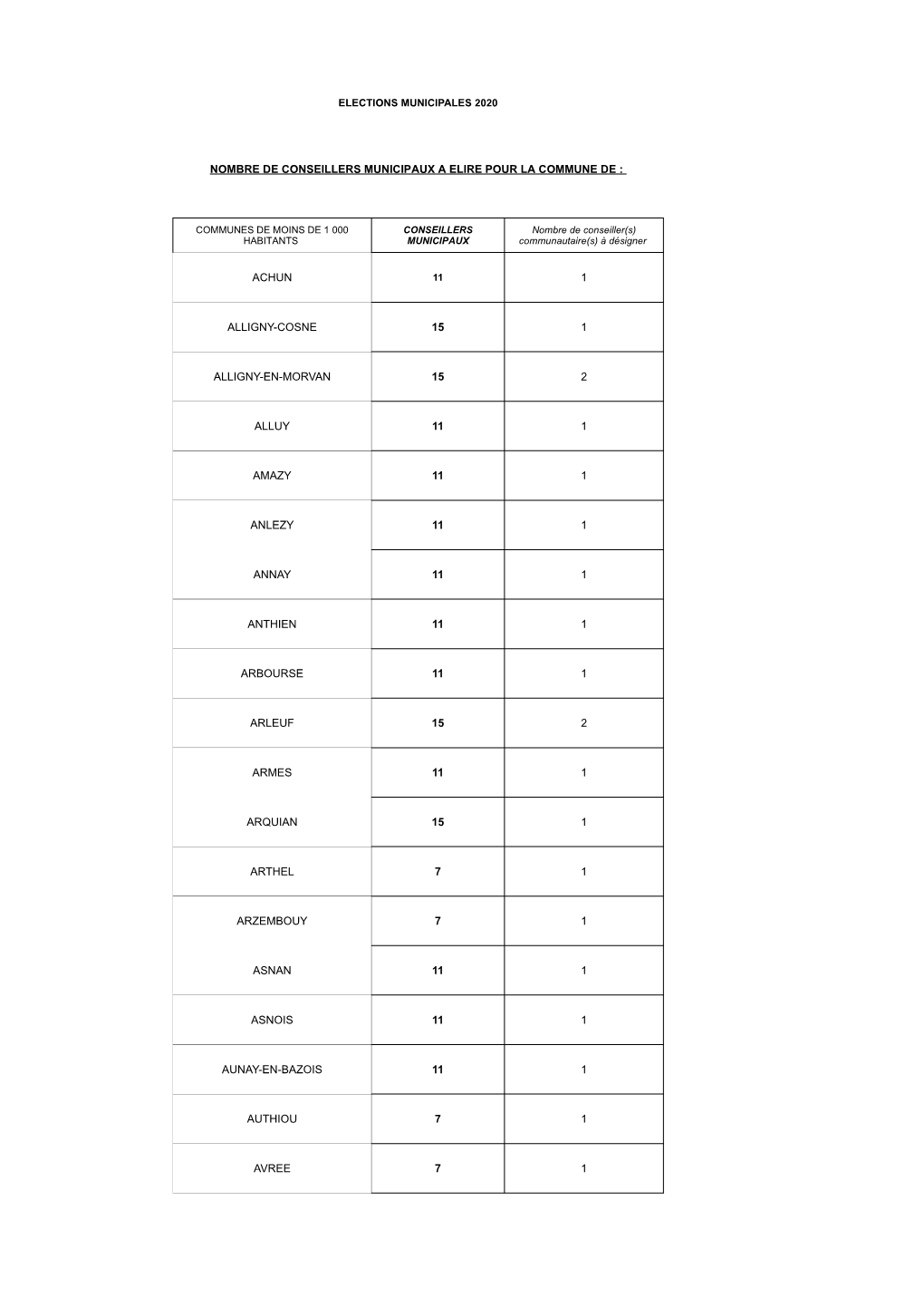 Elections Municipales 2020 Achun 1 Alligny-Cosne 15 1 Alligny-En-Morvan 15 2 Alluy 11 1 Amazy 11 1 Anlezy 11 1 Annay 11 1 Anthie