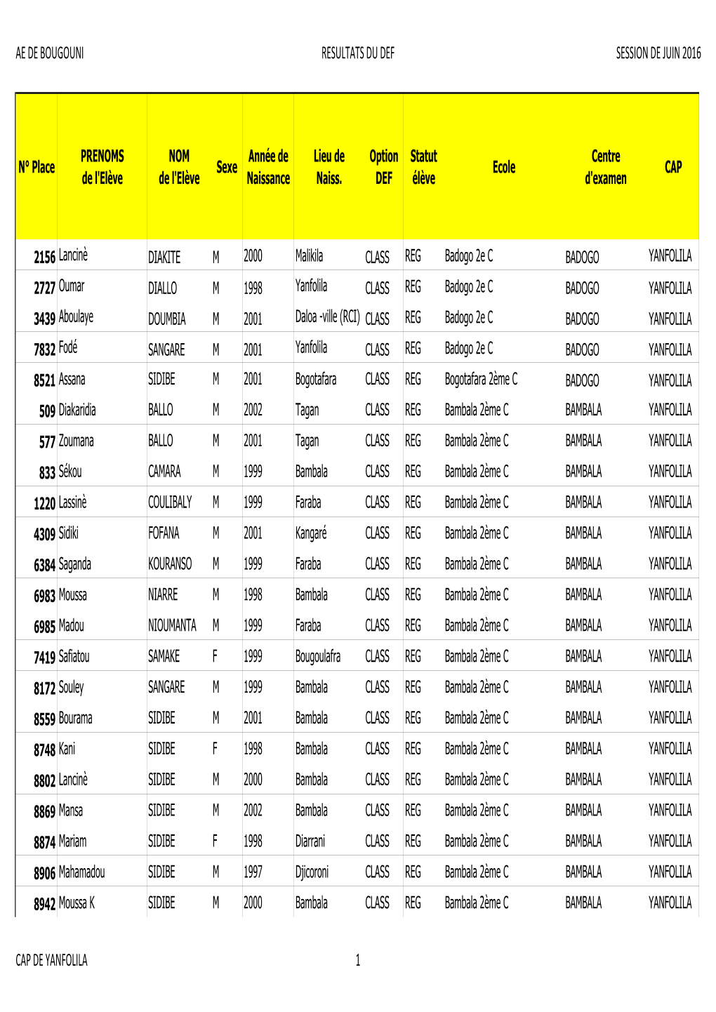 Ae De Bougouni Resultats Du Def Session De Juin 2016 Cap