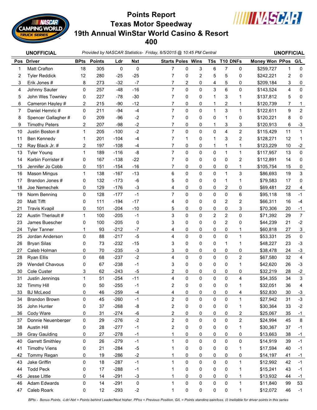 Points Report Texas Motor Speedway 19Th Annual Winstar World Casino