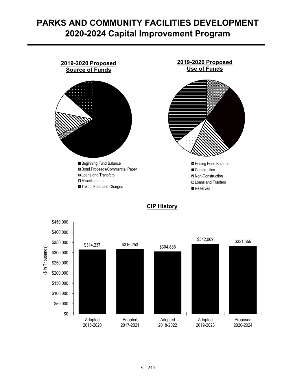 PARKS and COMMUNITY FACILITIES DEVELOPMENT 2020-2024 Capital Improvement Program