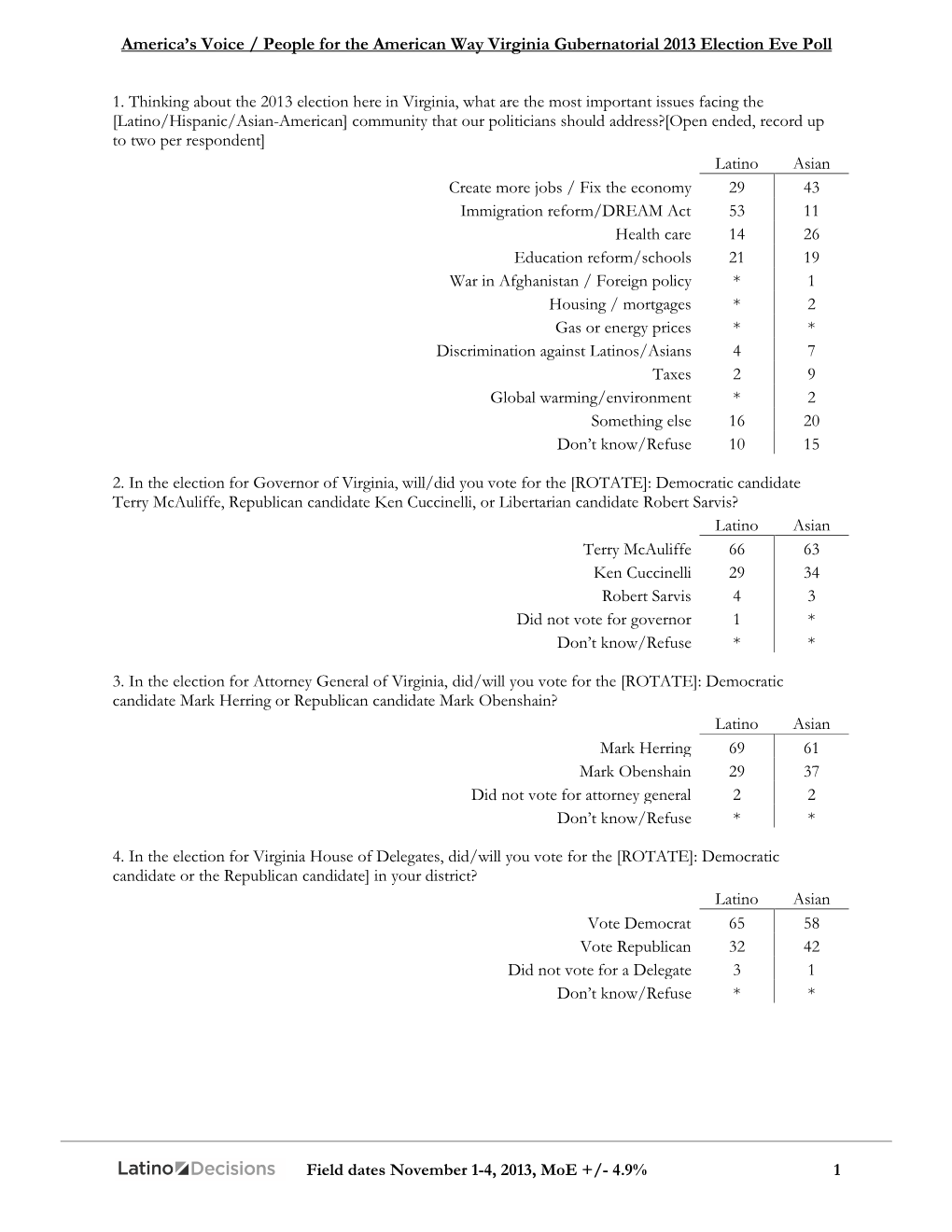 Topline Results 2013 Virginia Election Eve Poll