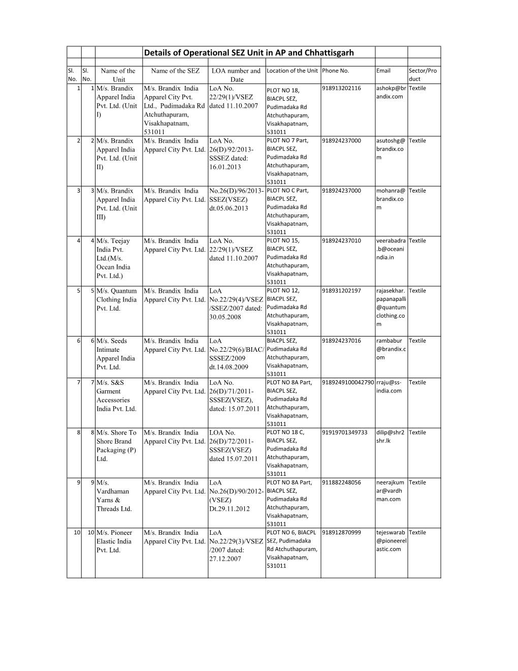 Details of Operational SEZ Unit in AP and Chhattisgarh