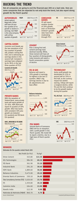 BUCKING the TREND Not All Companies Are Going to End the Financial Year 2013 on a Bad Note