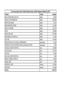 Grantee County Amount Current Payments from Cultural