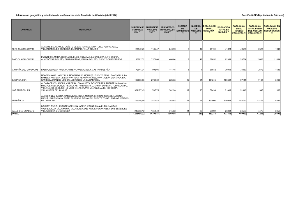 Información Geográfica Y Estadística De Las Comarcas De La Provincia De Córdoba (Abril 2020) Sección SIGE (Diputación De Córdoba)