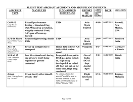 Flight Test Aircraft Accidents and Significant Incidents Aircraft Maneuver Summarized Report # Crew/ Date Location Fatali Type Root Cause Id/ Ties/ Matl Id Injuries