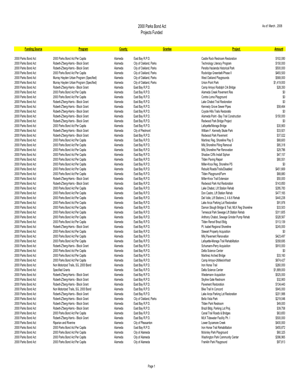 2000 Parks Bond Act Projects Funded