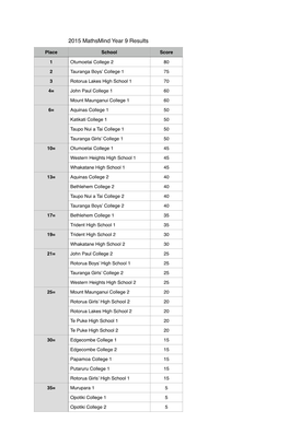 2015 Mathsmind Year 9 Results