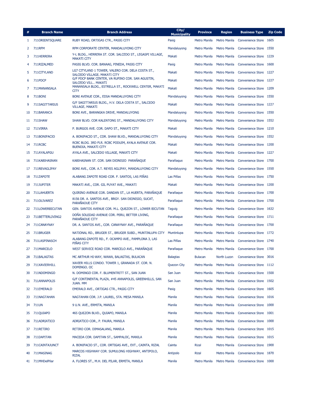 Municipality Province Region Business Type Zip Code