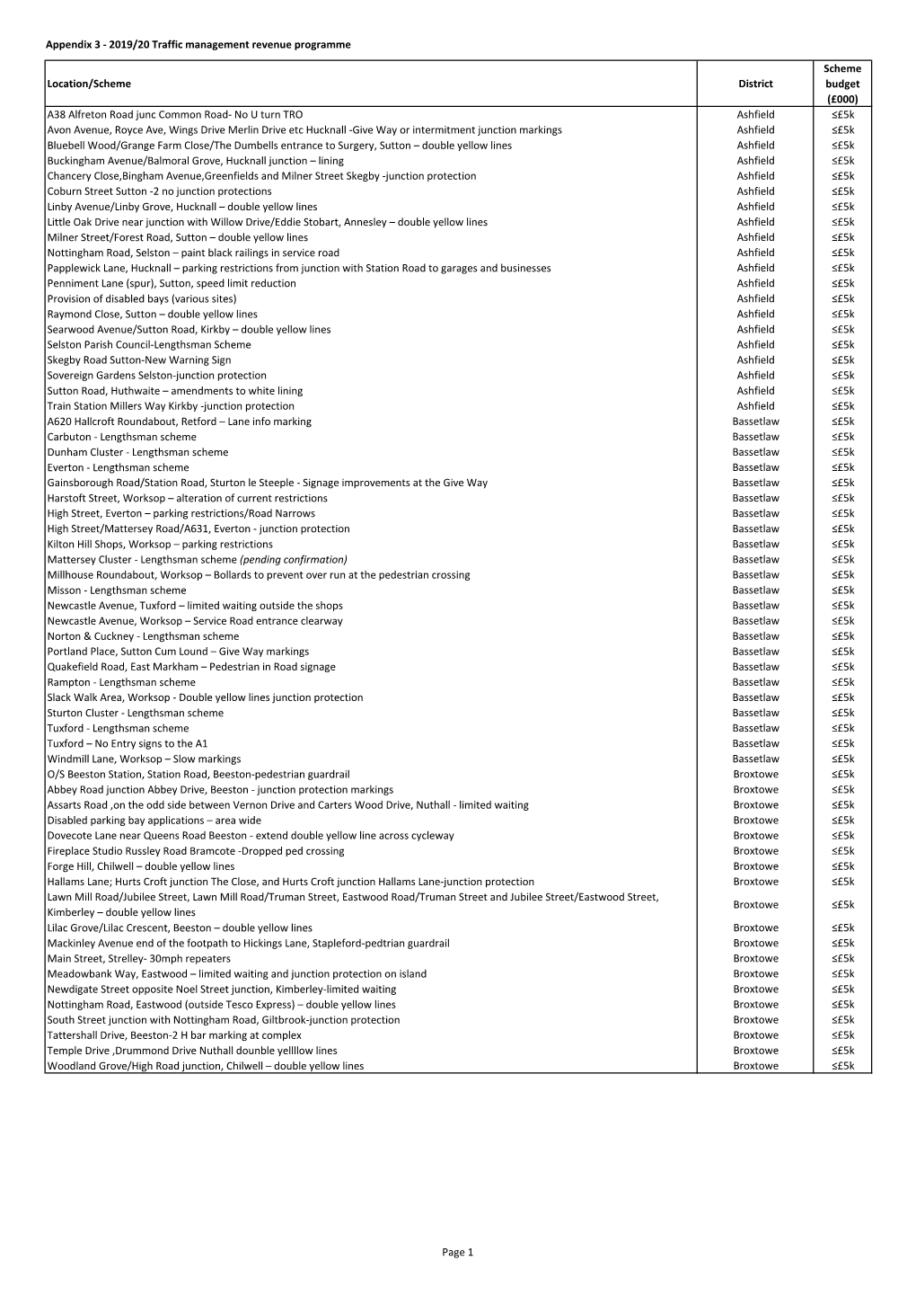 Appendix 3 - 2019/20 Traffic Management Revenue Programme