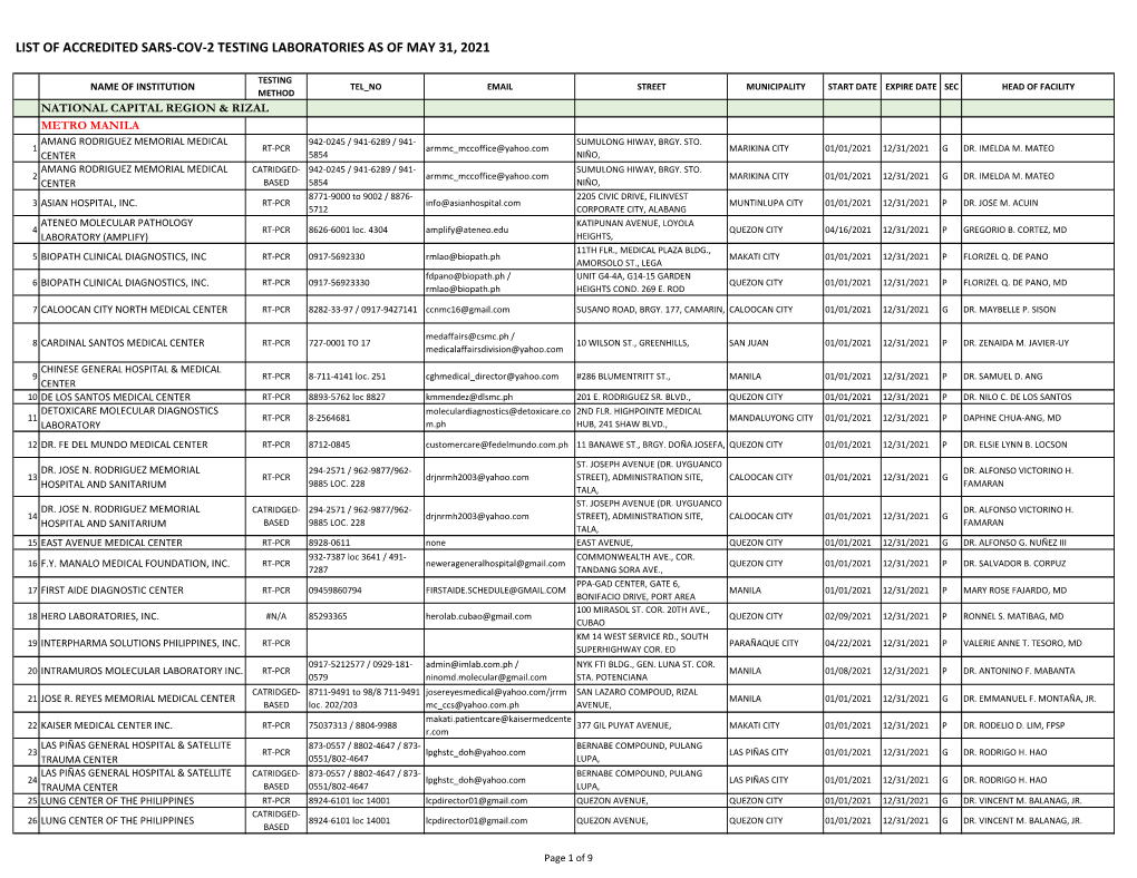 List of Accredited Sars-Cov-2 Testing Laboratories As of May 31, 2021