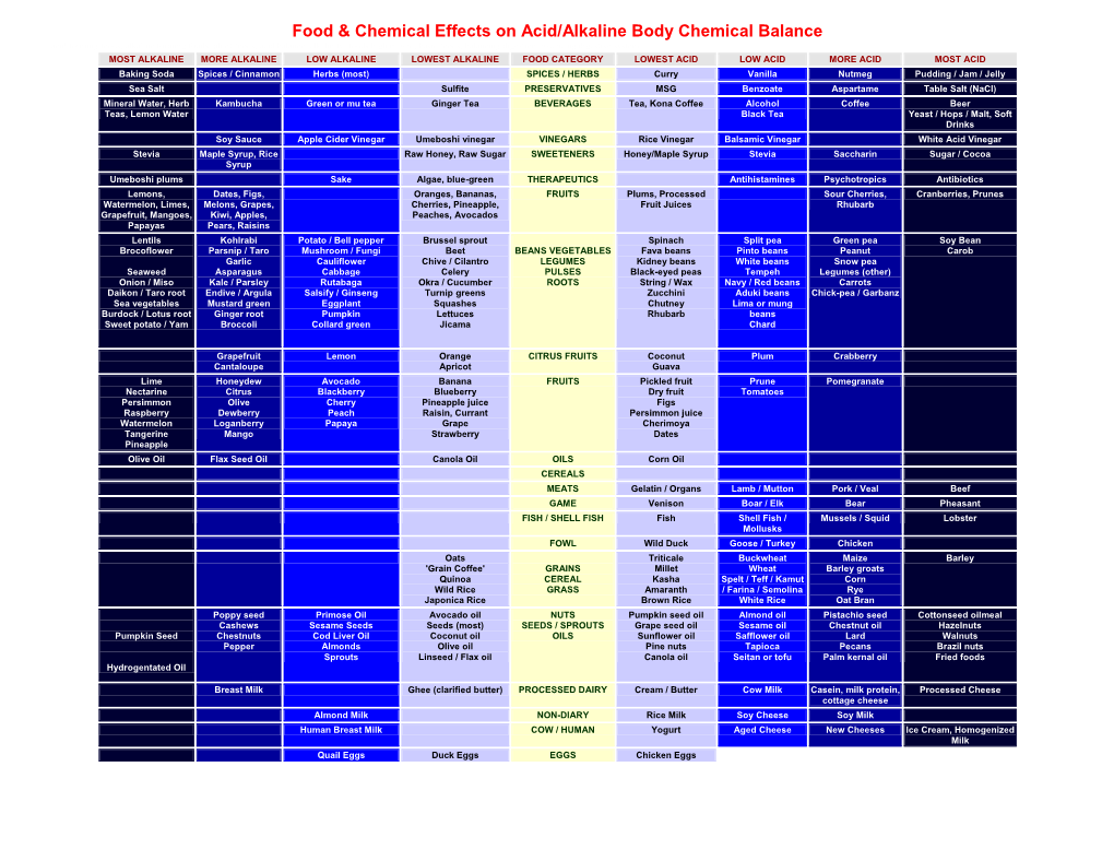 Food & Chemical Effects on Acid/Alkaline Body Chemical Balance