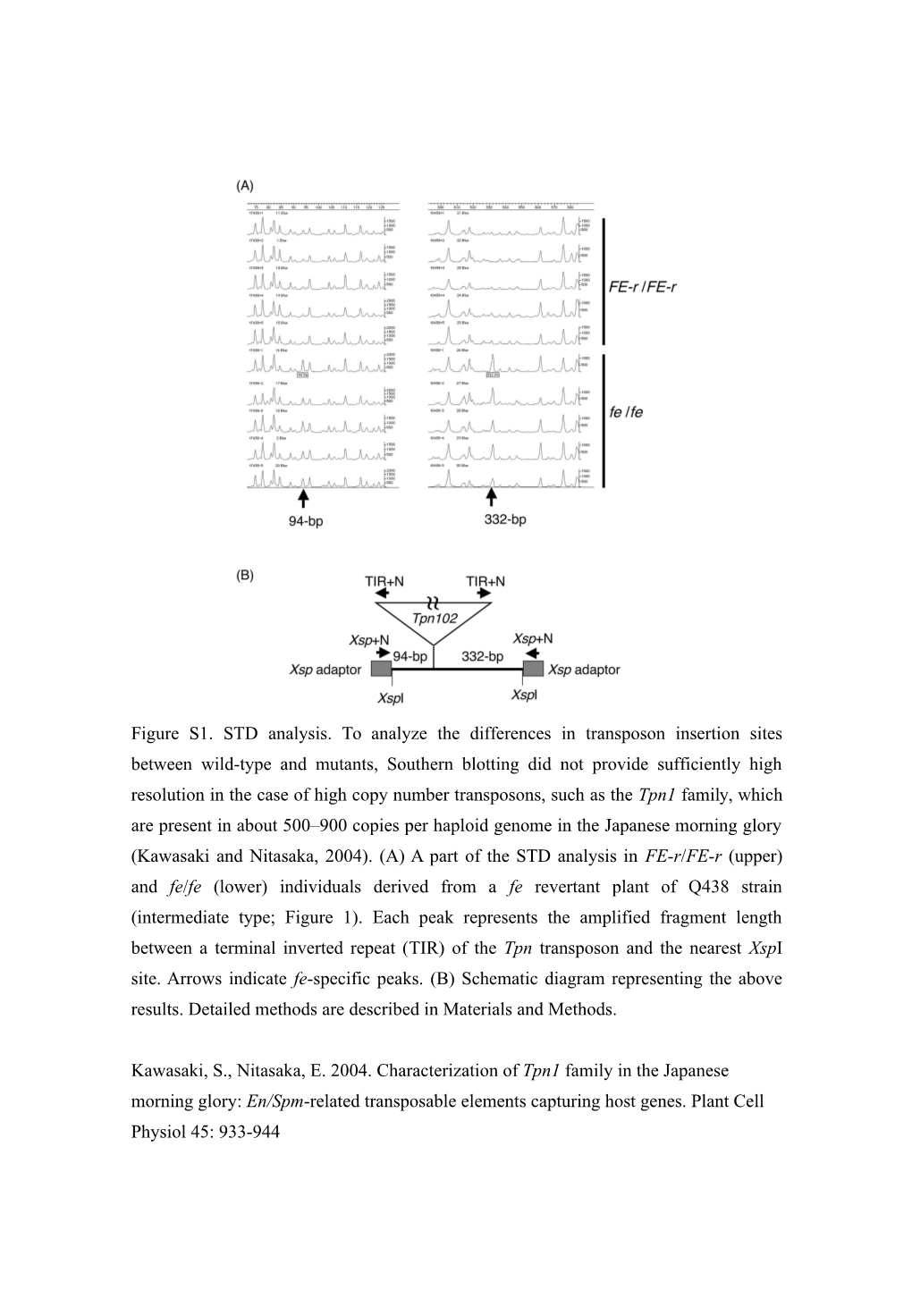 Figure S1. STD Analysis. to Analyze the Differences in Transposon Insertion Sites Between