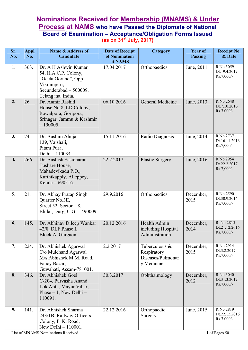 List of Candidates for Consideration to Membership Of