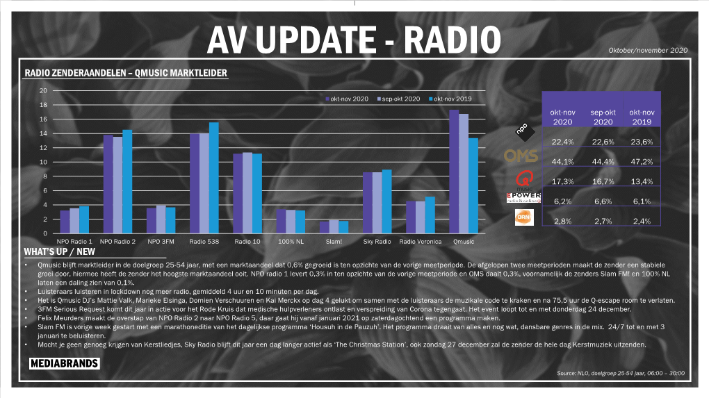 AV UPDATE - RADIO Oktober/November 2020 RADIO ZENDERAANDELEN – QMUSIC MARKTLEIDER