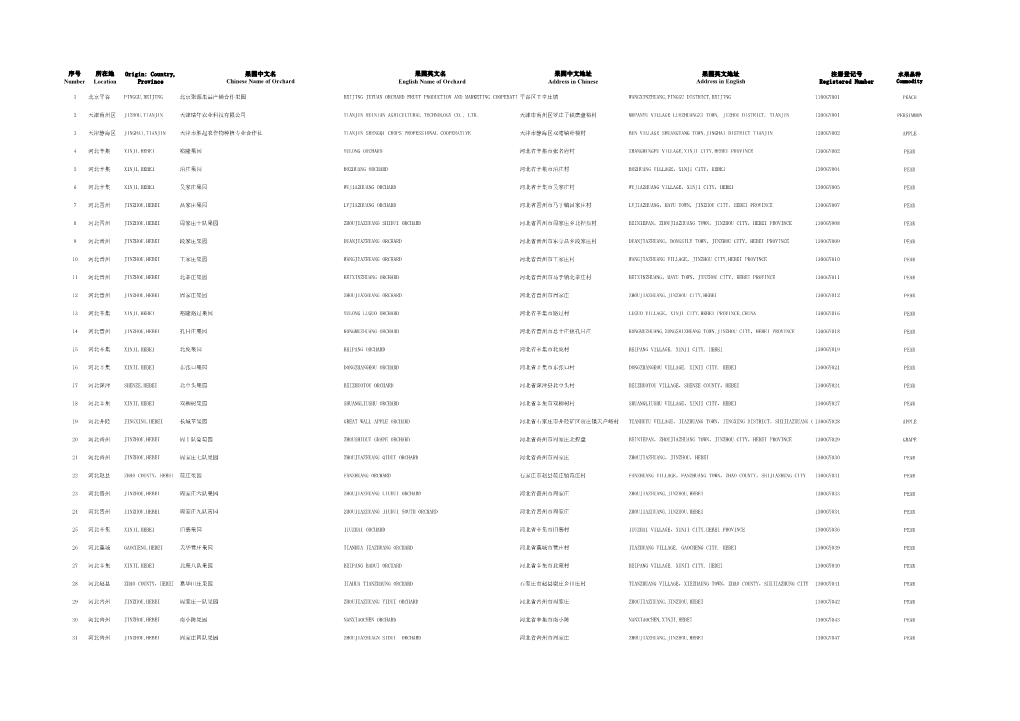 Country, Province 果园中文名chinese Name of Orchard 果园英文名