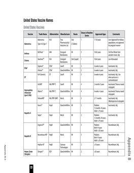 US Vaccine Table