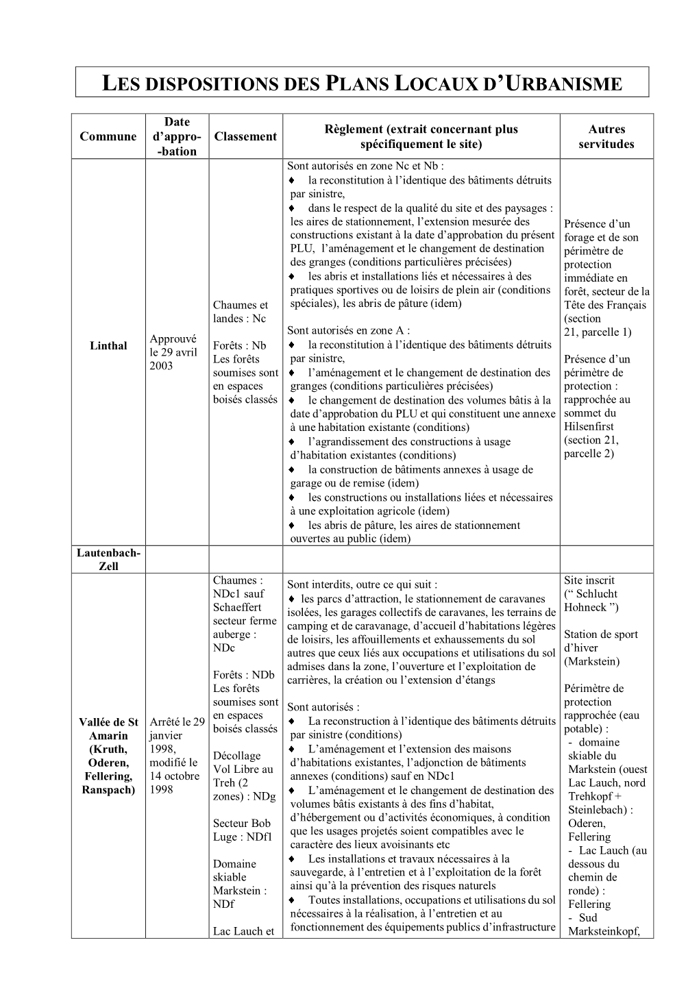 Synthèse Des Documents D'urbanisme