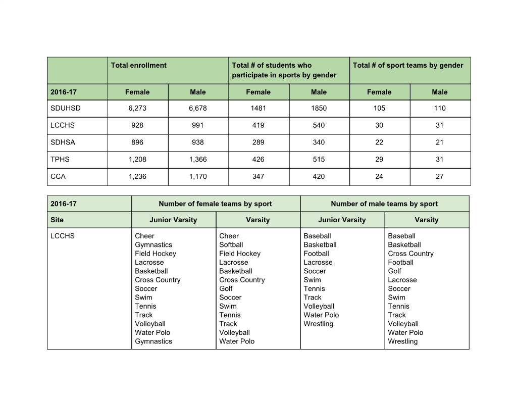 Total Enrollment Total # of Students Who Participate in Sports by Gender